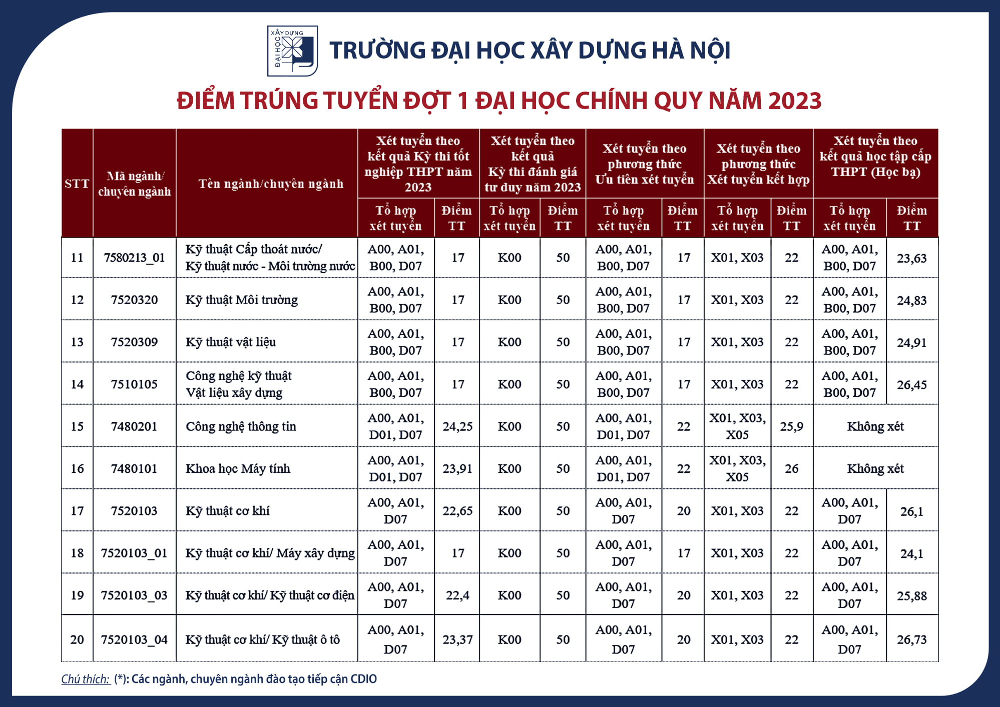 Điểm Chuẩn Đại Học Xây Dựng Năm 2023