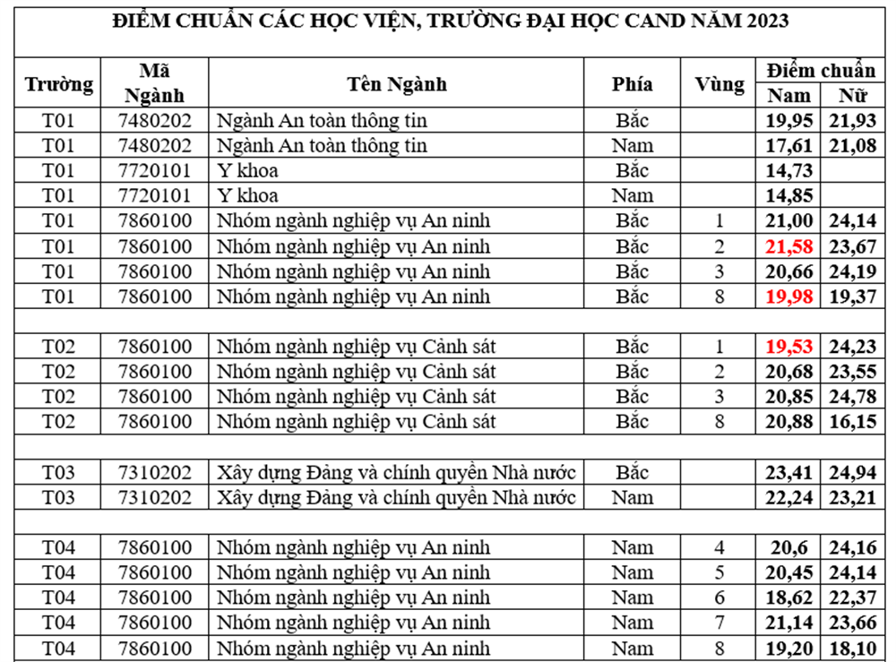 Điểm chuẩn các trường công an năm 2023