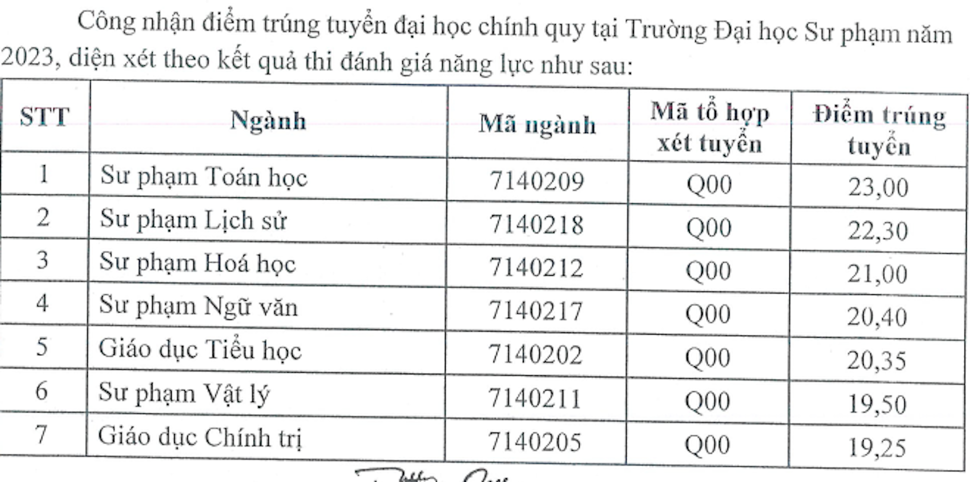 Điểm chuẩn chỉnh Trường Đại học tập Sư phạm Thái Nguyên 2023 - Hình ảnh 4.