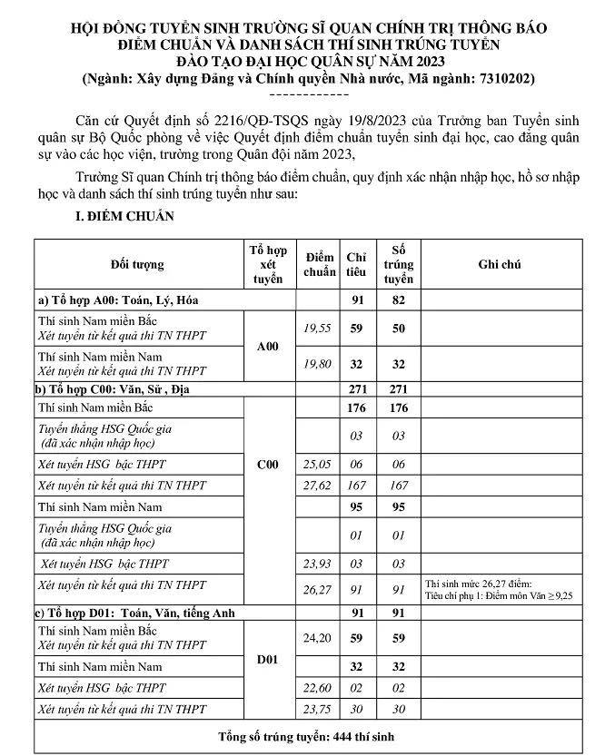 Điểm chuẩn trường Sĩ quan Chính trị năm 2023: Hướng dẫn toàn diện và Bí quyết đậu cao