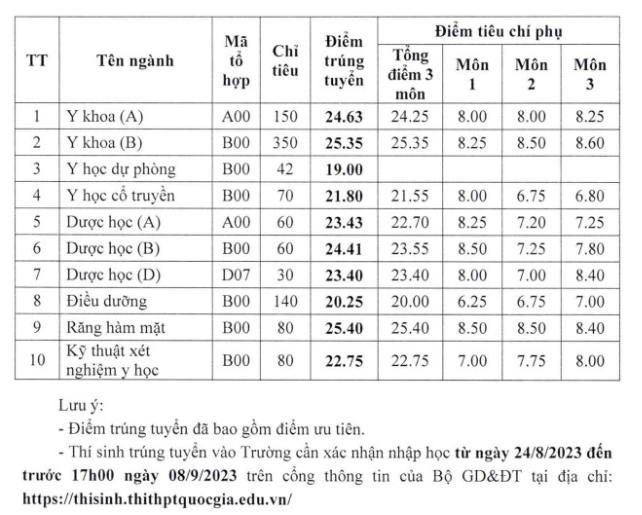 Phương thức xét tuyển của Đại Học Y Hải Phòng