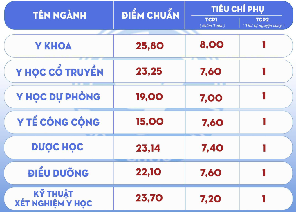 Câu hỏi thường gặp khi xét tuyển vào Trường Đại Học Y Thái Bình