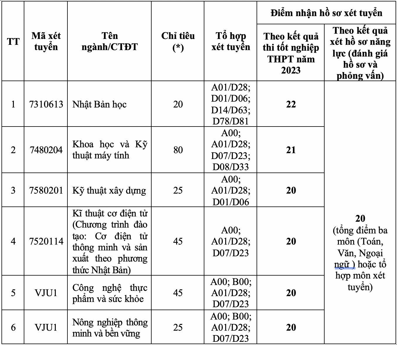 Một loạt trường đại học tuyển sinh bổ sung năm 2023 - Ảnh 9.