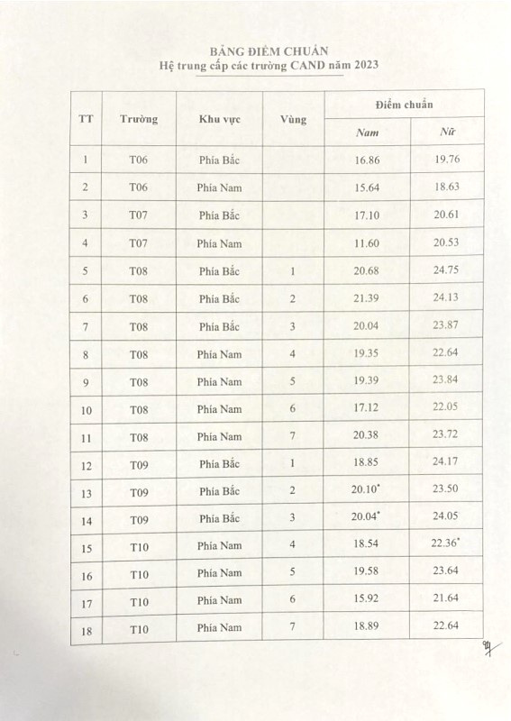 Thông Tin Tổng Hợp Về Điểm Chuẩn Hệ Trung Cấp Công An Năm 2023