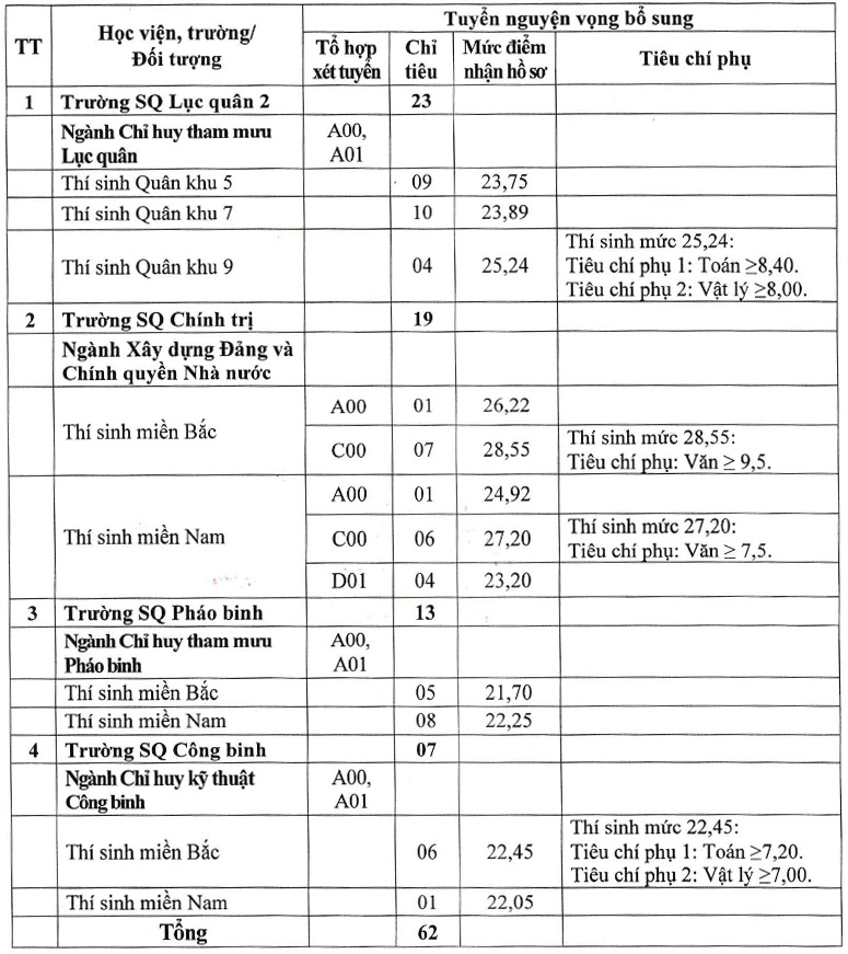 Từ 21/10, tiếp nhận hồ sơ xét tuyển bổ sung vào các trường Quân đội - Ảnh 1.