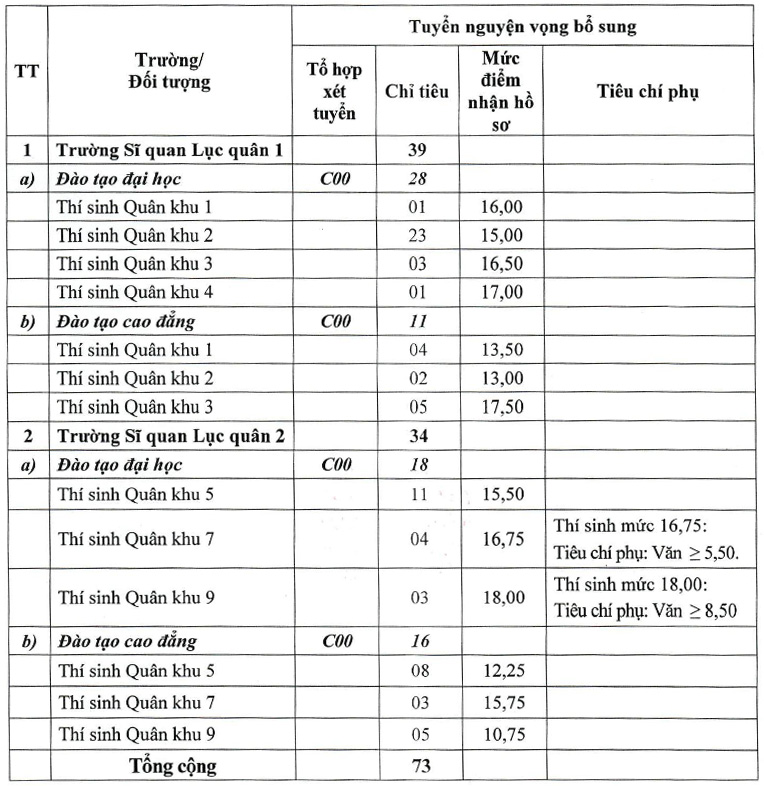 Từ 21/10, tiếp nhận hồ sơ xét tuyển bổ sung vào các trường Quân đội - Ảnh 2.