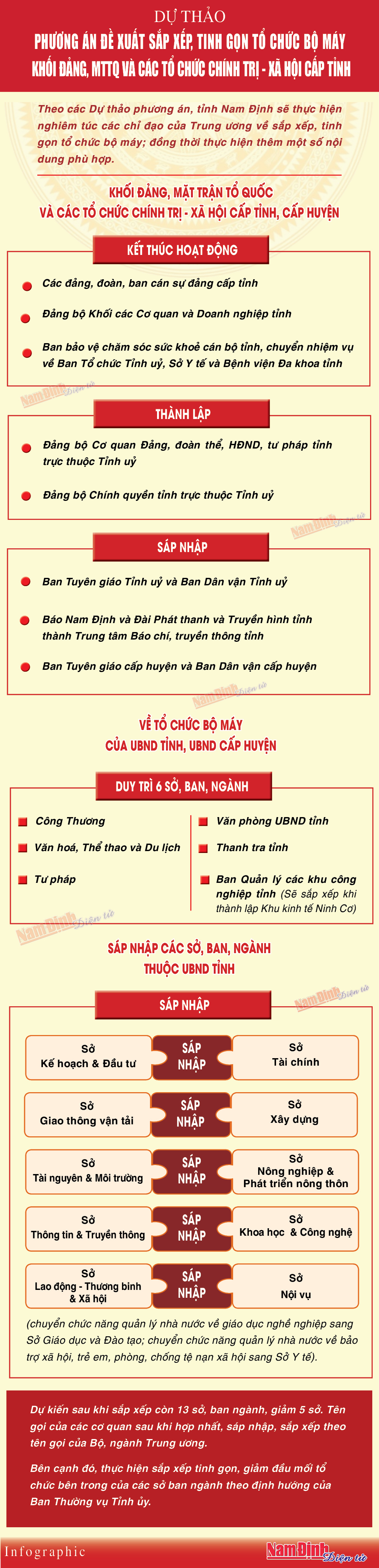 Đề xuất phương án sắp xếp, tinh gọn tổ chức bộ máy tỉnh Nam Định- Ảnh 1.