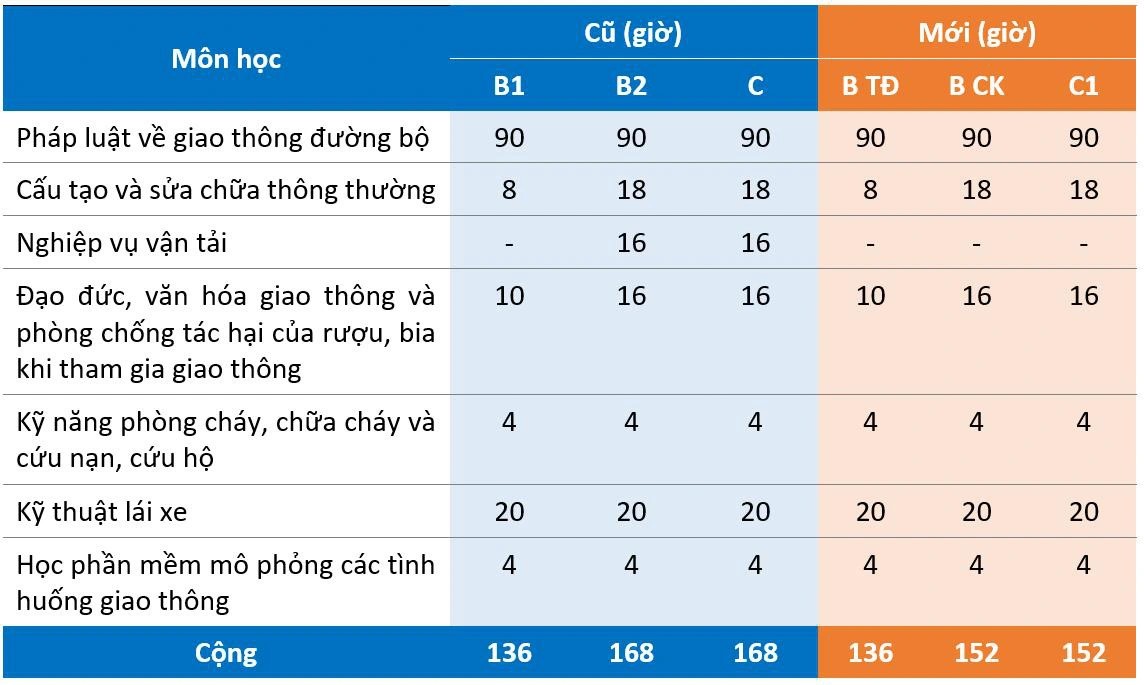 Quy định mới về học lý thuyết thi giấy phép lái xe từ 1/1/2025- Ảnh 2.