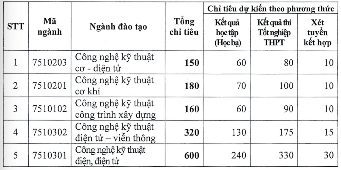 TUYỂN SINH năm 2024: Chỉ tiêu, phương thức tuyển sinh Trường Đại học Điện lực- Ảnh 8.