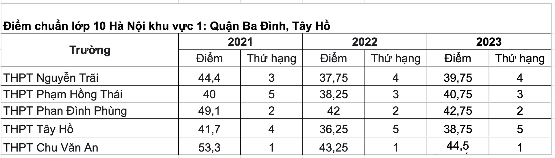 Điểm chuẩn TUYỂN SINH LỚP 10 THPT các trường của Hà Nội 3 năm gần đây- Ảnh 4.