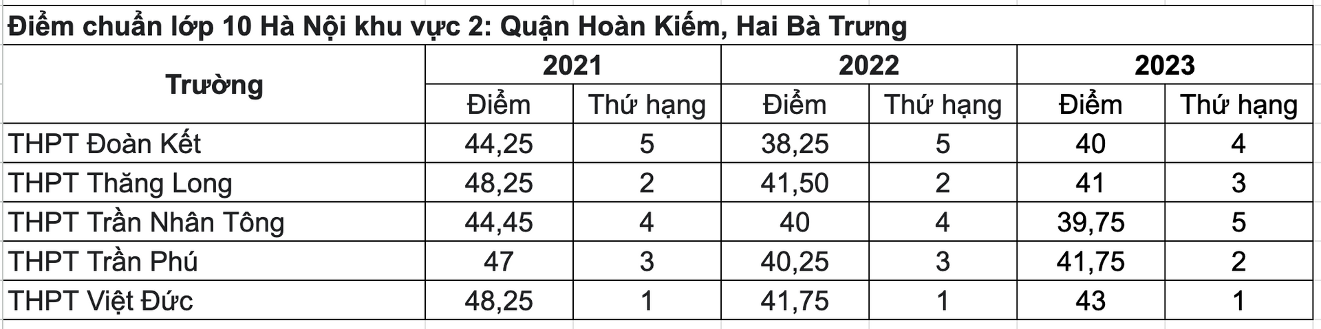 Điểm chuẩn TUYỂN SINH LỚP 10 THPT các trường của Hà Nội 3 năm gần đây- Ảnh 5.