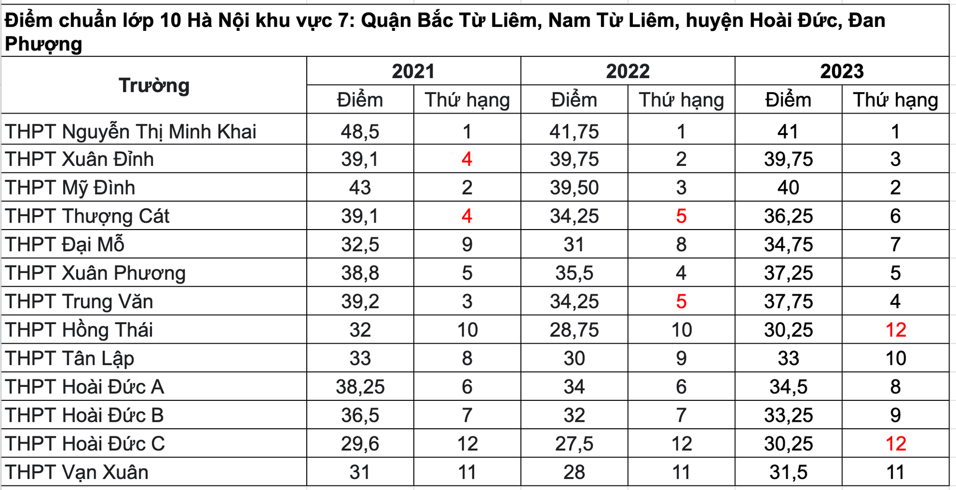 Điểm chuẩn TUYỂN SINH LỚP 10 THPT các trường của Hà Nội 3 năm gần đây- Ảnh 9.