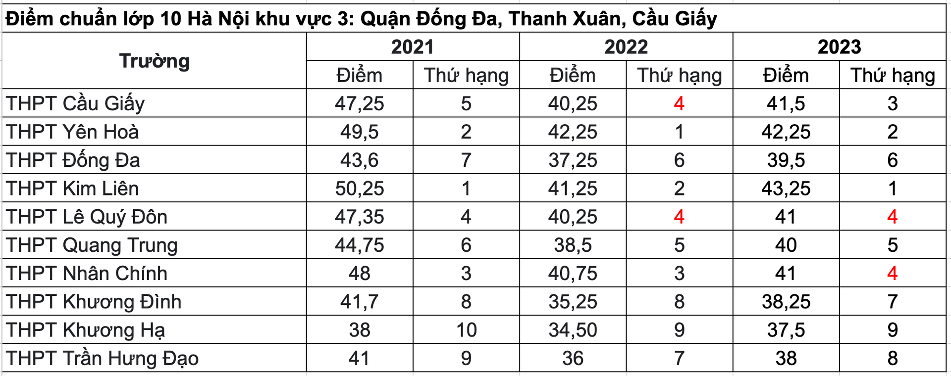 Điểm chuẩn TUYỂN SINH LỚP 10 THPT các trường của Hà Nội 3 năm gần đây- Ảnh 6.