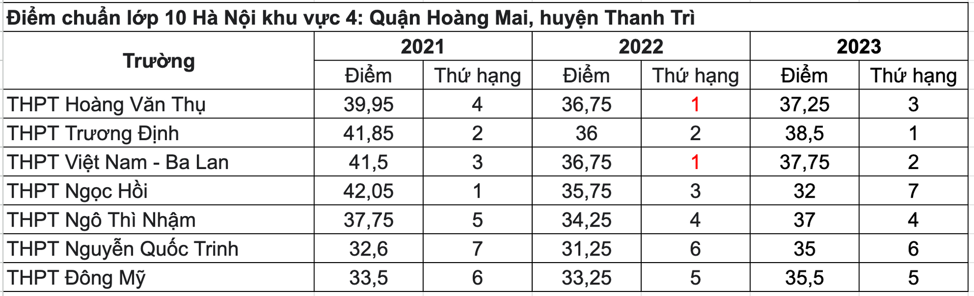 Điểm chuẩn TUYỂN SINH LỚP 10 THPT các trường của Hà Nội 3 năm gần đây- Ảnh 7.