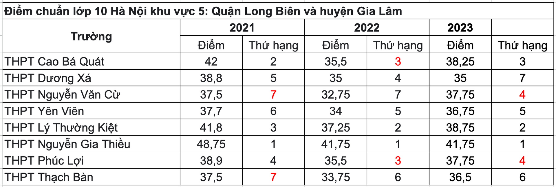 Điểm chuẩn TUYỂN SINH LỚP 10 THPT các trường của Hà Nội 3 năm gần đây- Ảnh 8.