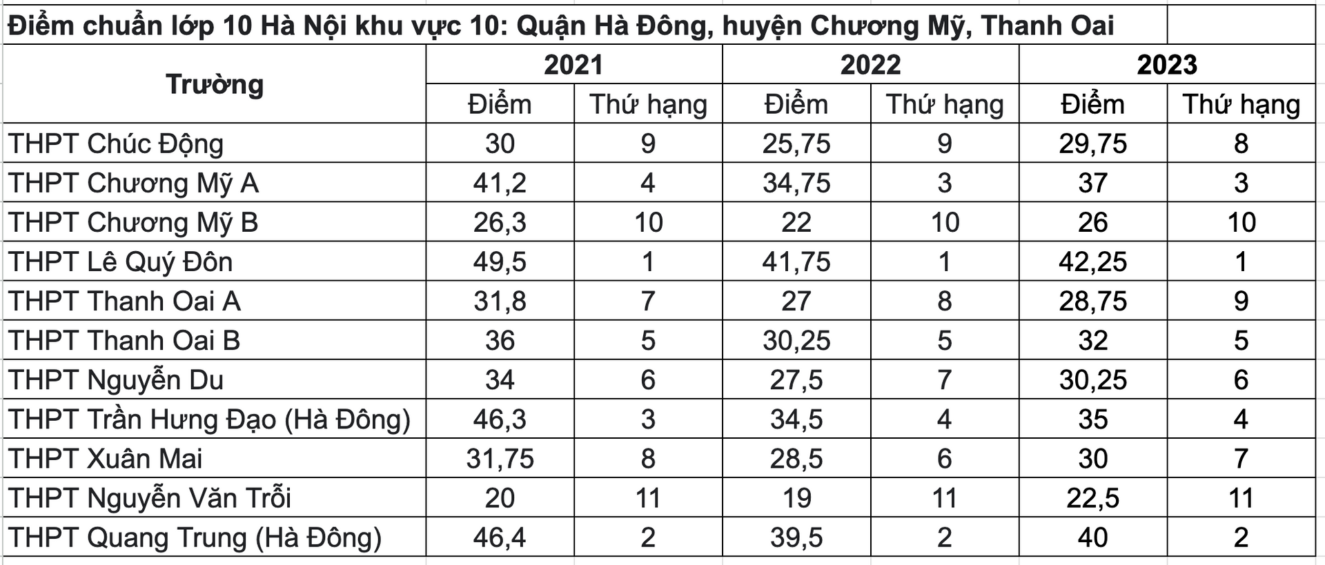 Điểm chuẩn TUYỂN SINH LỚP 10 THPT các trường của Hà Nội 3 năm gần đây- Ảnh 10.