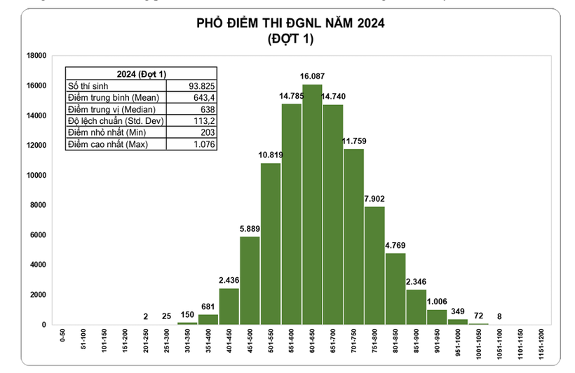 Đánh giá PHỔ ĐIỂM THI ĐÁNH GIÁ NĂNG LỰC 2024 của ĐHQG TPHCM (đợt 1)- Ảnh 1.