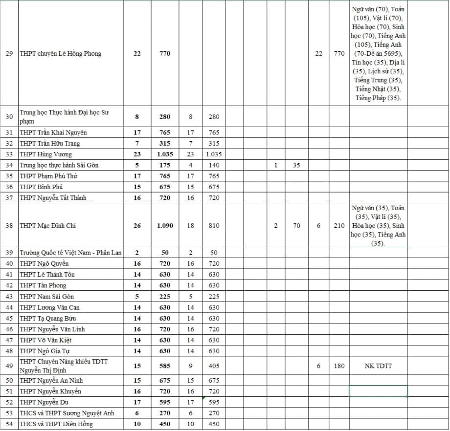 Chỉ tiêu tuyển sinh lớp 10 công lập TPHCM năm học 2024-2025- Ảnh 2.