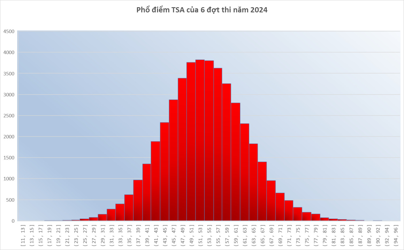 
Phổ điểm thi Đánh giá tư duy năm 2024 (đợt 6) Đại học Bách khoa Hà Nội- Ảnh 2.