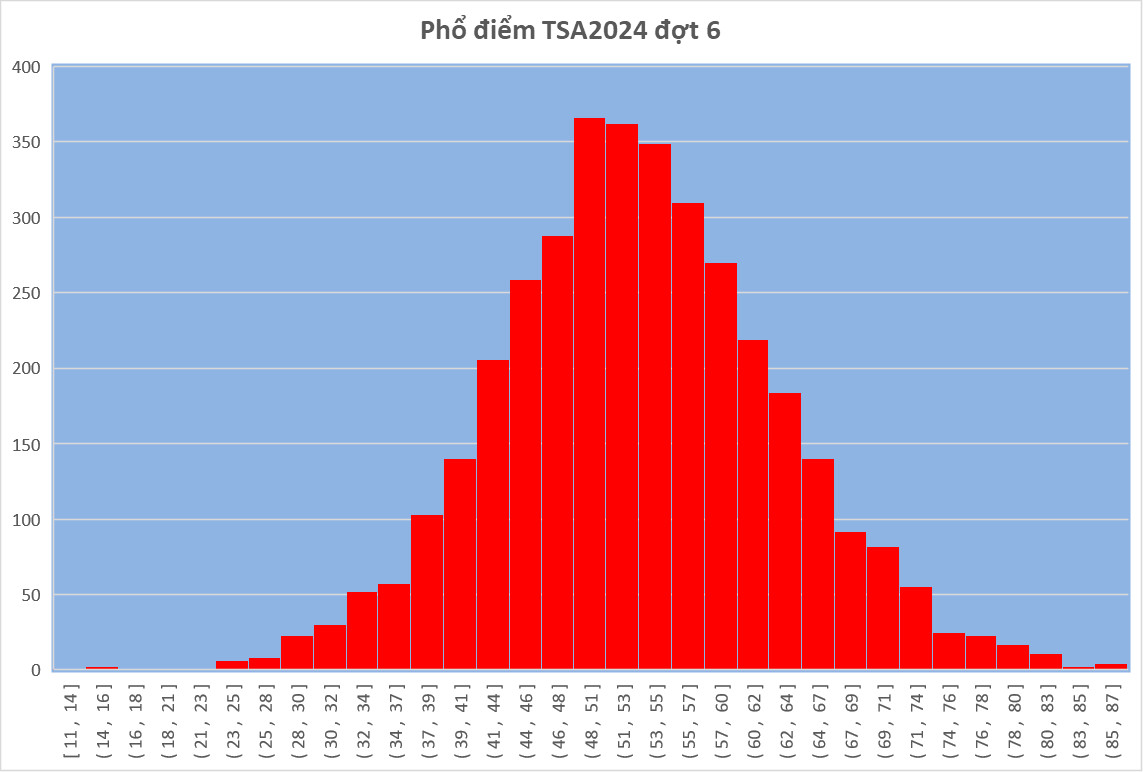 Phổ điểm thi Đánh giá tư duy năm 2024 (đợt 6) Đại học Bách khoa Hà Nội- Ảnh 1.