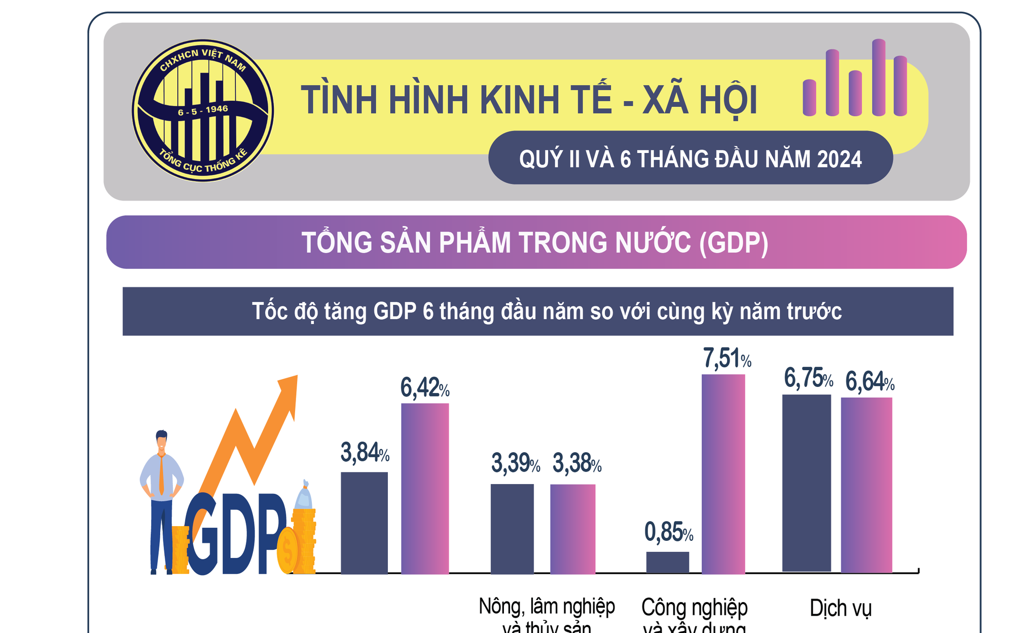 TOÀN VĂN: Báo cáo kinh tế - xã hội quý II và 6 tháng đầu năm 2024