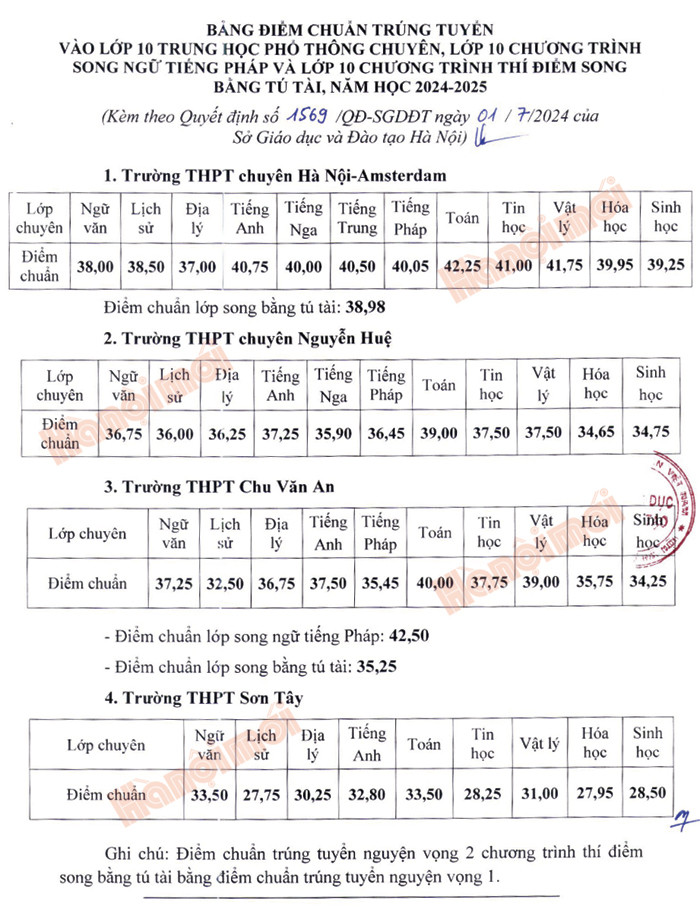 ĐIỂM CHUẨN TRÚNG TUYỂN vào lớp 10 THPT chuyên Hà Nội 2024- Ảnh 3.