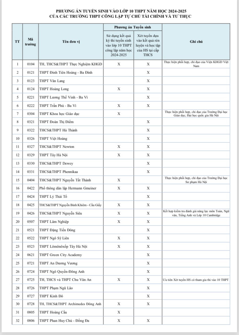 Hà Nội: Những trường tư thục sử dụng điểm thi lớp 10 để tuyển sinh- Ảnh 2.