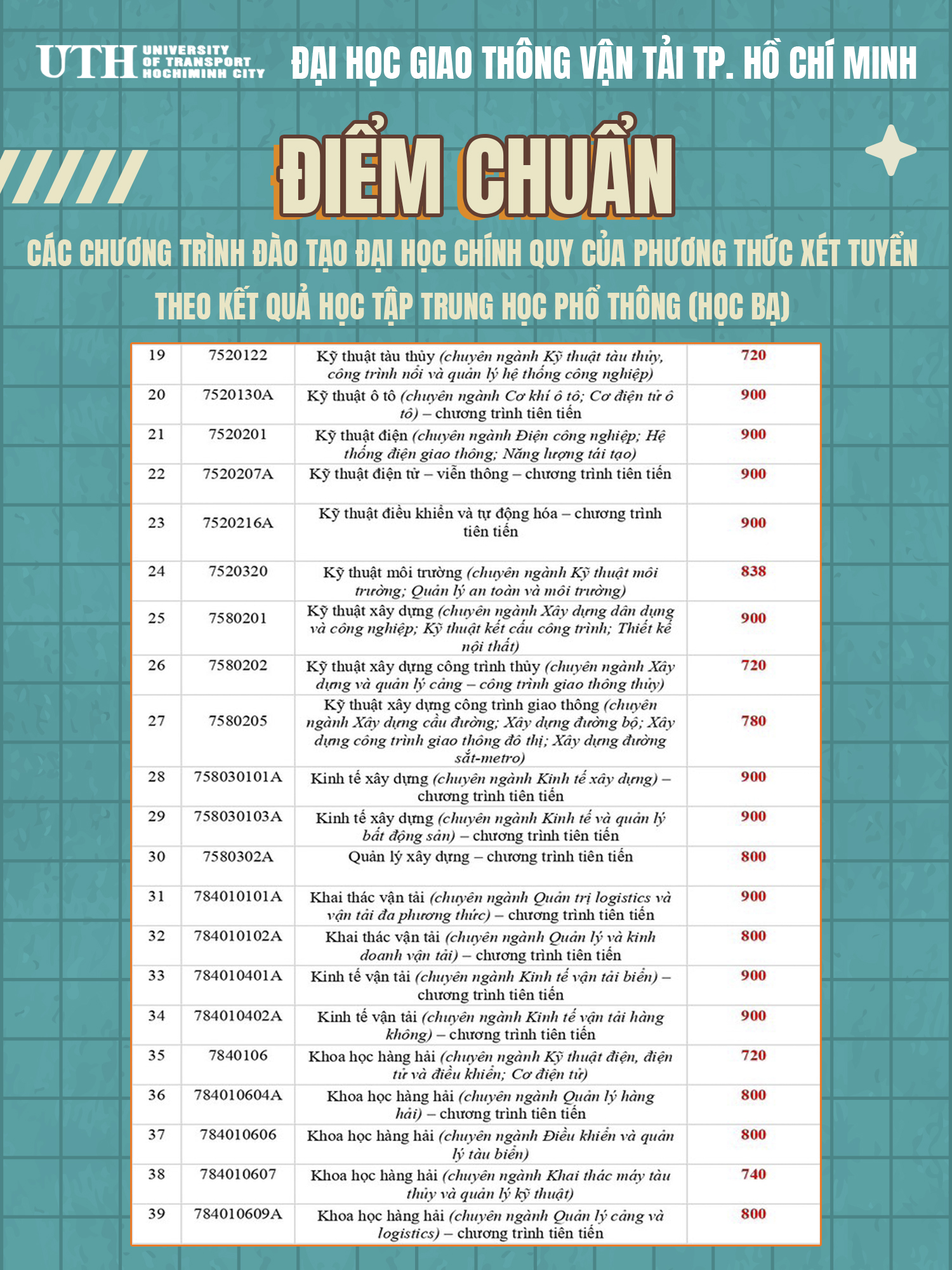 TUYỂN SINH 2024: Điểm chuẩn xét tuyển sớm Trường Đại học Giao thông vận tải TPHCM- Ảnh 4.