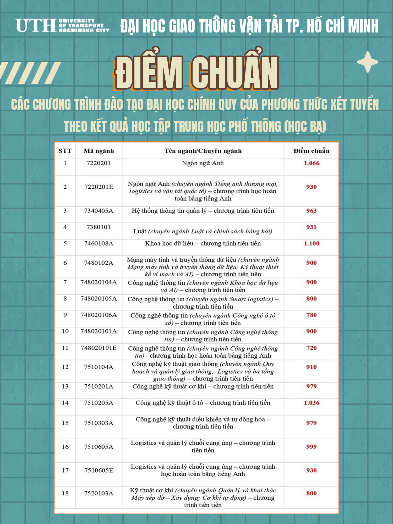 TUYỂN SINH 2024: Điểm chuẩn xét tuyển sớm Trường Đại học Giao thông vận tải TPHCM- Ảnh 3.