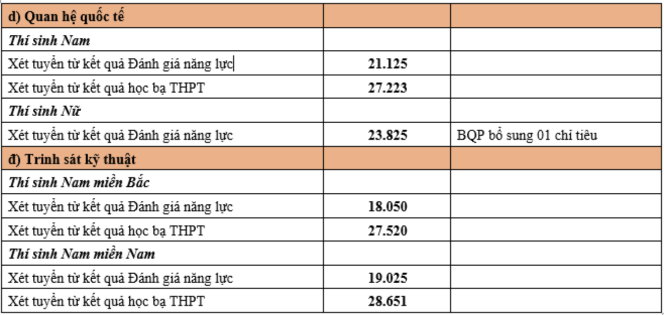 TUYỂN SINH 2024: Điểm chuẩn xét tuyển sớm 5 trường Quân đội- Ảnh 4.