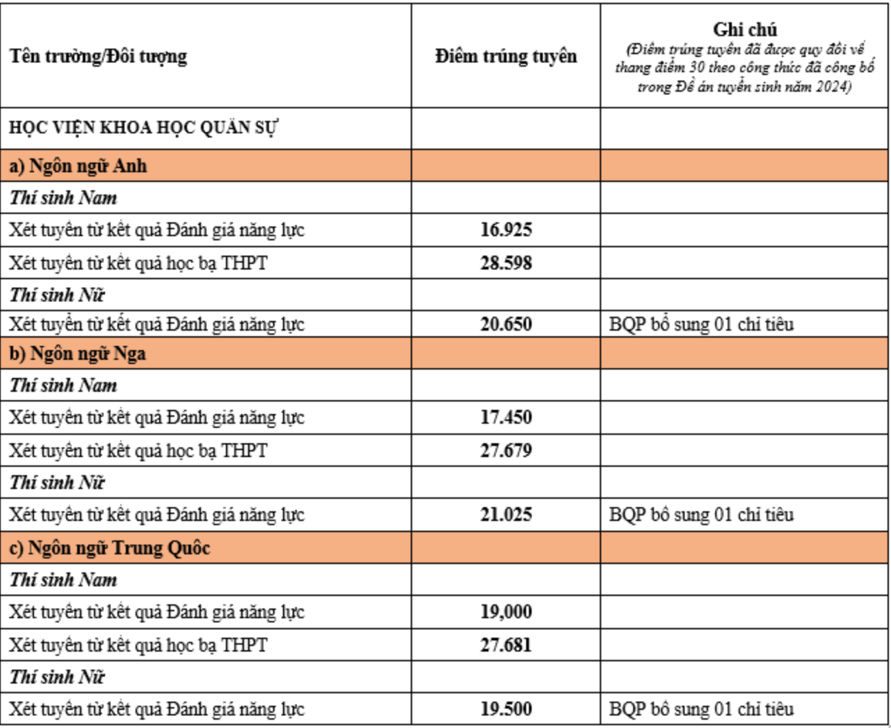 TUYỂN SINH 2024: Điểm chuẩn xét tuyển sớm 5 trường Quân đội- Ảnh 3.