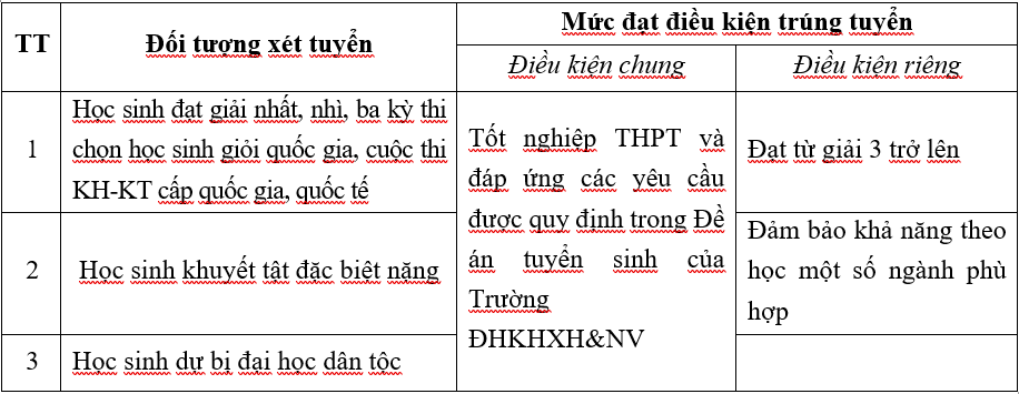 TUYỂN SINH 2024: Điểm chuẩn xét tuyển sớm Trường Đại học Khoa học xã hội và Nhân văn, ĐHQGHN- Ảnh 1.