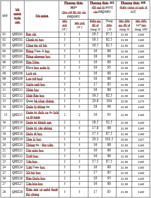 TUYỂN SINH 2024: Điểm chuẩn xét tuyển sớm Trường Đại học Khoa học xã hội và Nhân văn, ĐHQGHN- Ảnh 2.