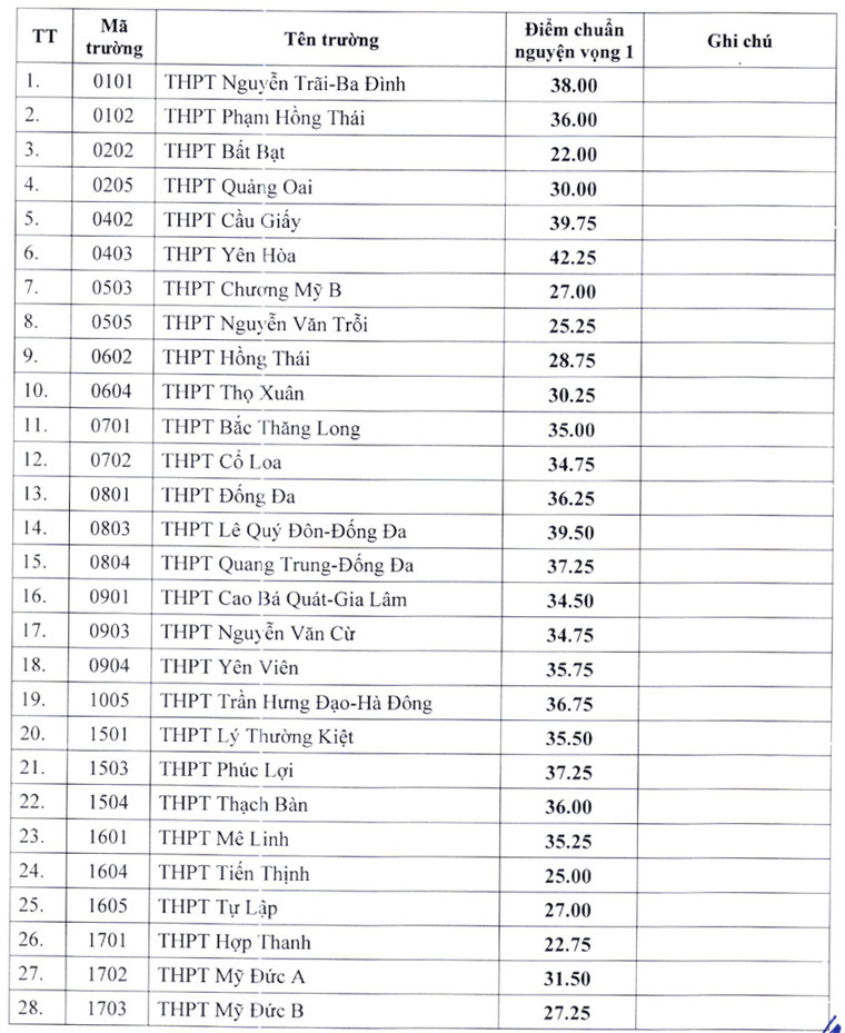 Điểm chuẩn trúng tuyển bổ sung vào lớp 10 THPT Hà Nội- Ảnh 2.