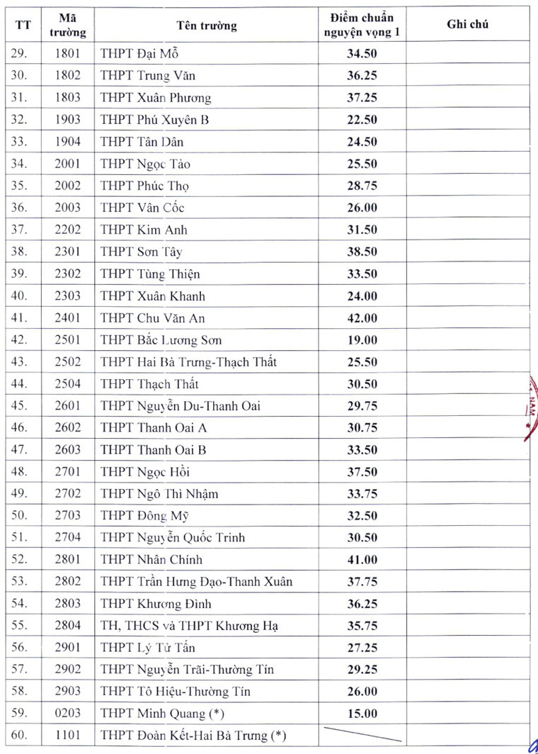 Điểm chuẩn trúng tuyển bổ sung vào lớp 10 THPT Hà Nội- Ảnh 3.