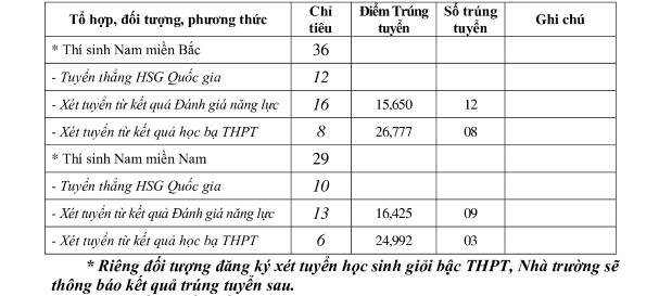 TUYỂN SINH 2024: Điểm chuẩn xét tuyển sớm 13 trường Quân đội- Ảnh 8.