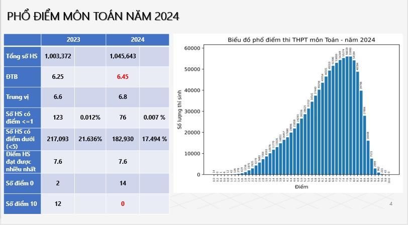 THI TỐT NGHIỆP 2024: Phổ điểm các môn Toán, Lý, Hóa, Sinh, Văn, Sử, Địa, Giáo dục Công dân, Tiếng Anh - Ảnh 2.