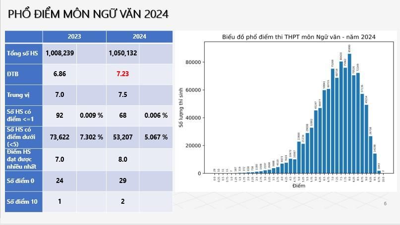 THI TỐT NGHIỆP 2024: Phổ điểm các môn Toán, Lý, Hóa, Sinh, Văn, Sử, Địa, Giáo dục Công dân, Tiếng Anh- Ảnh 3.