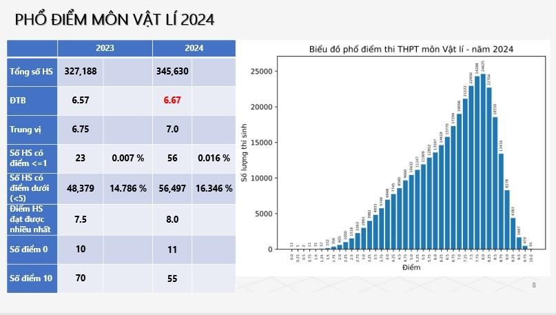 THI TỐT NGHIỆP 2024: Phổ điểm môn Vật lí- Ảnh 1.