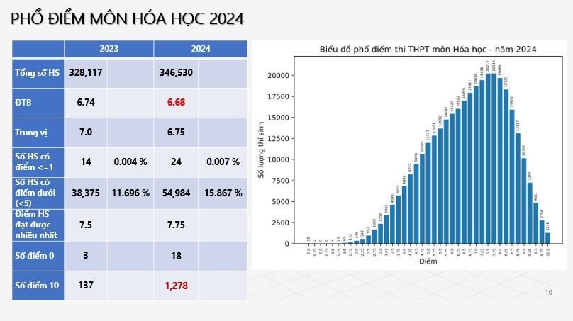 THI TỐT NGHIỆP 2024: Phổ điểm môn Hóa Học- Ảnh 1.