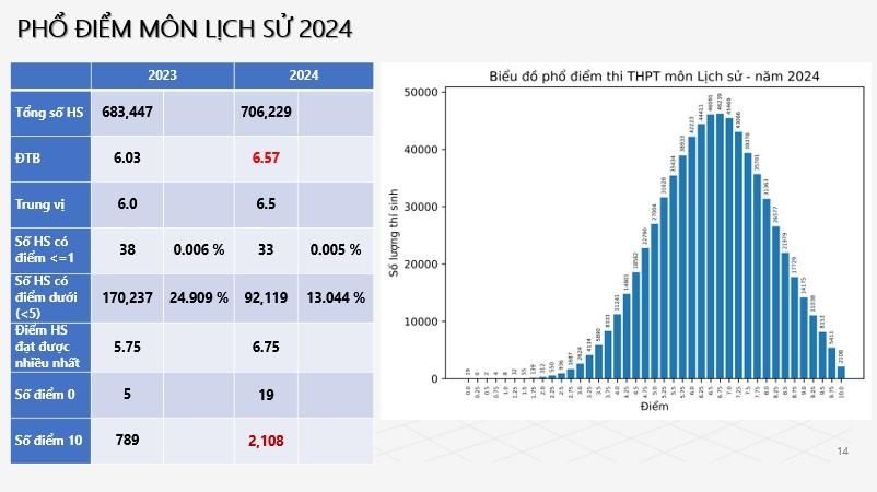 Phổ điểm môn Lịch sử 2024- Ảnh 1.