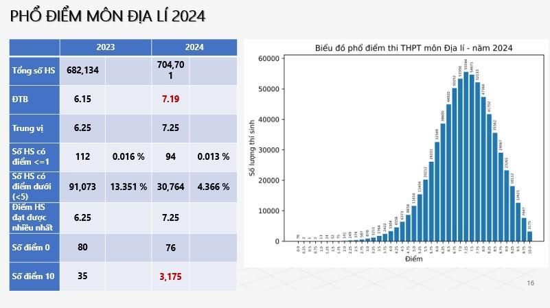 Phổ điểm môn Địa Lí 2024- Ảnh 1.