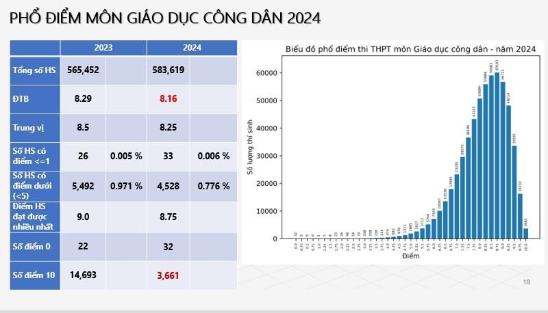 THI TỐT NGHIỆP 2024: Phổ điểm các môn Toán, Lý, Hóa, Sinh, Văn, Sử, Địa, Giáo dục Công dân, Tiếng Anh- Ảnh 9.