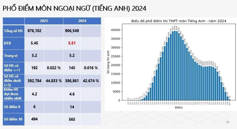 THI TỐT NGHIỆP 2024: Phổ điểm các môn Toán, Lý, Hóa, Sinh, Văn, Sử, Địa, Giáo dục Công dân, Tiếng Anh- Ảnh 10.