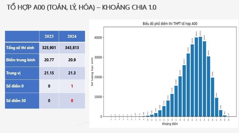 THI TỐT NGHIỆP 2024: Phổ điểm các Tổ hợp A00, A01, B00, C00, D01- Ảnh 2.