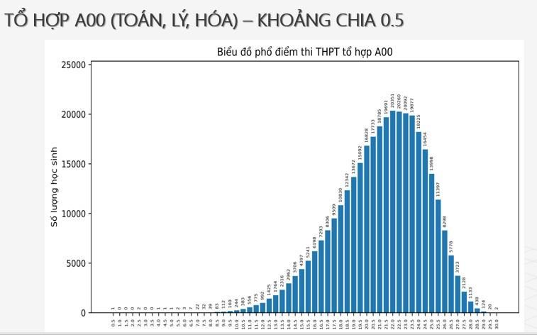 THI TỐT NGHIỆP 2024: Phổ điểm Tổ hợp A00 (Toán, Lý, Hóa)- Ảnh 2.