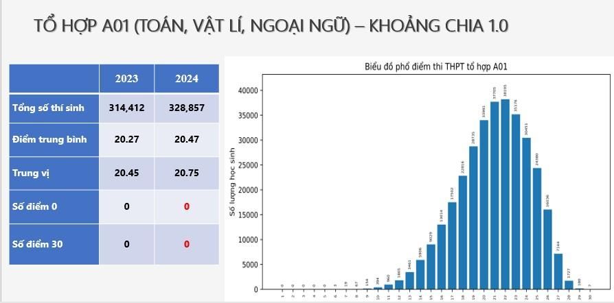 THI TỐT NGHIỆP 2024: Phổ điểm các Tổ hợp A00, A01, B00, C00, D01- Ảnh 4.