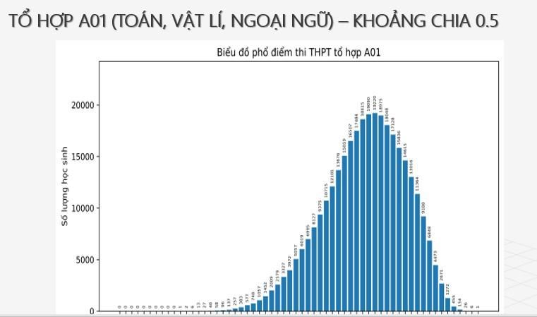 THI TỐT NGHIỆP 2024: Phổ điểm các Tổ hợp A00, A01, B00, C00, D01- Ảnh 5.