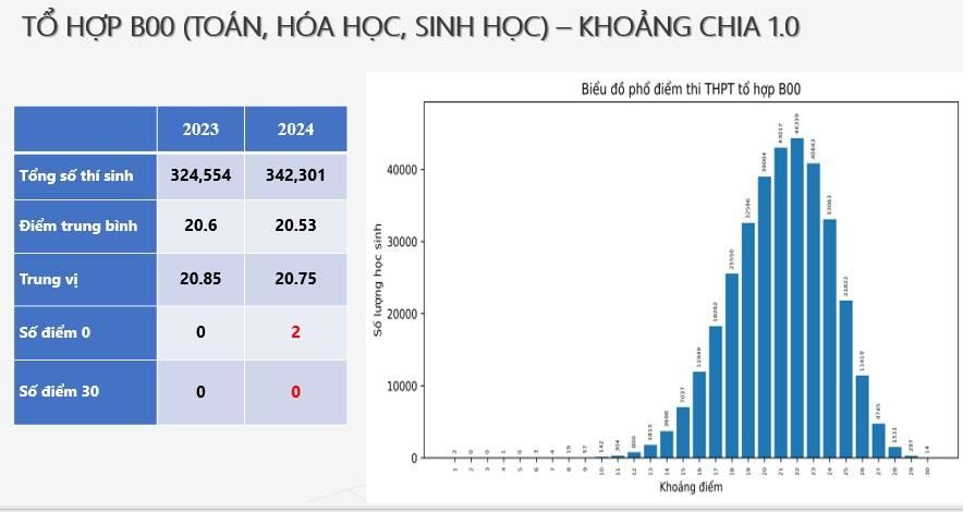 THI TỐT NGHIỆP 2024: Phổ điểm Tổ hợp B00 (Toán, Hóa, Sinh)- Ảnh 1.