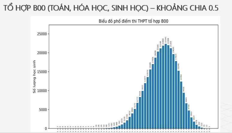 THI TỐT NGHIỆP 2024: Phổ điểm Tổ hợp B00 (Toán, Hóa, Sinh)- Ảnh 2.